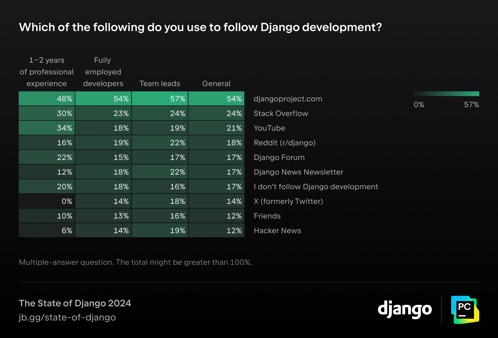 다음 중 어떤 채널을 사용하여 Django 개발 관련 정보를 얻으시나요?